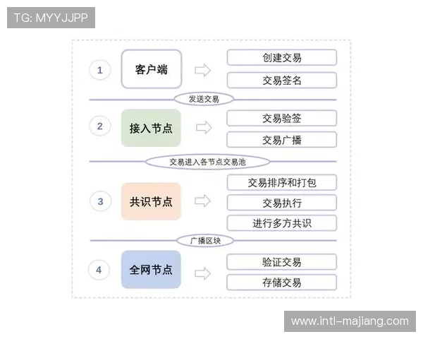 区块链智能合约引入，自动化版权分润流程。